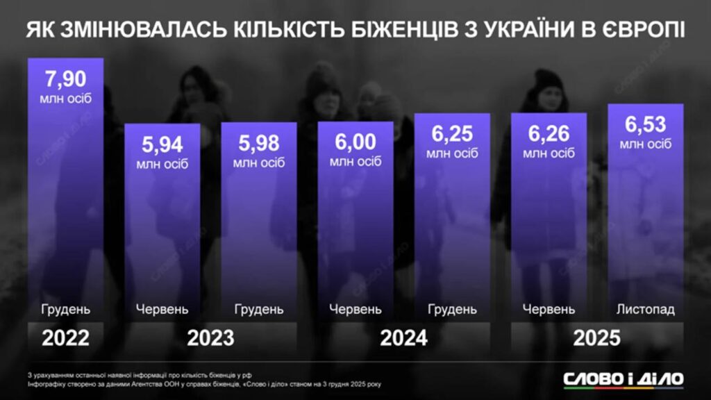 Кількість українських біженців у Європі: де оселилося найбільше наших громадян - фото №