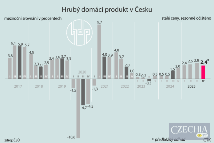 Економіка Чехії у 2025 році Економіка Чехії у 2025 році