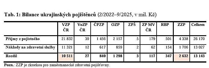 Чеська страхова VZP отримала понад 10 млрд крон прибутку завдяки українським біженцям - фото №