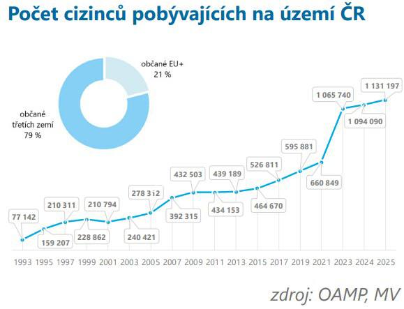 Кількість іноземців у Чехії перевищила 1,13 млн: кожен десятий мешканець — мігрант - Новини Чехії, Корисне біженцям, Топ-новини. Джерело: Українці в Чехії | Чеські новини для українців Кількість іноземців у Чехії перевищила 1,13 млн: кожен десятий мешканець — мігрант - фото №2