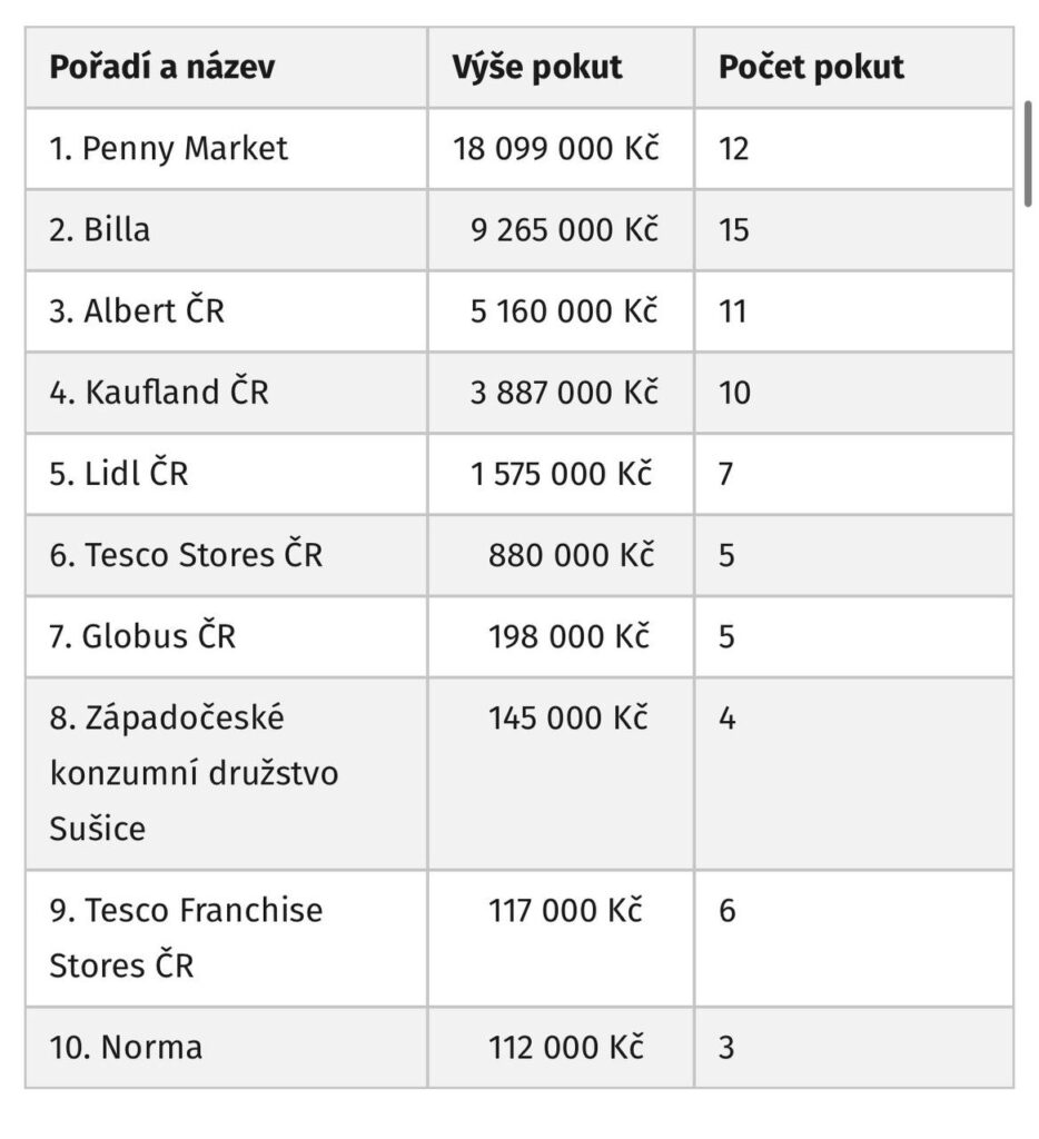 Penny Market став лідером серед чеських супермаркетів за кількістю штрафів - фото №