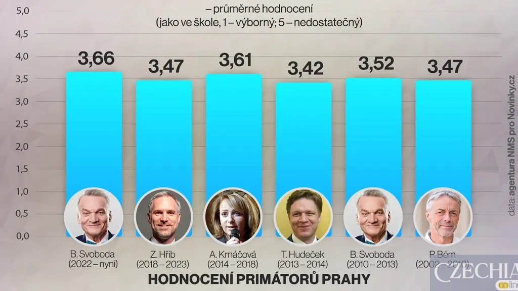 Чинний мер отримав найнижчі оцінки Чинний мер отримав найнижчі оцінки