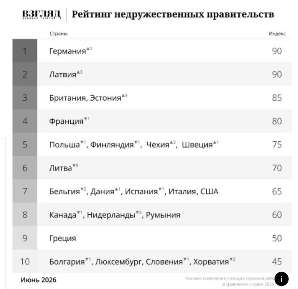 Чехія піднялася до топ-5 у російському рейтингу «недружніх урядів» - фото №