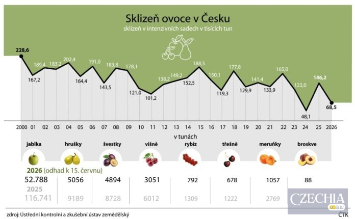 Чеські садівники цього року зберуть майже вдвічі менше фруктів через сильні весняні заморозки Чеські садівники цього року зберуть майже вдвічі менше фруктів через сильні весняні заморозки
