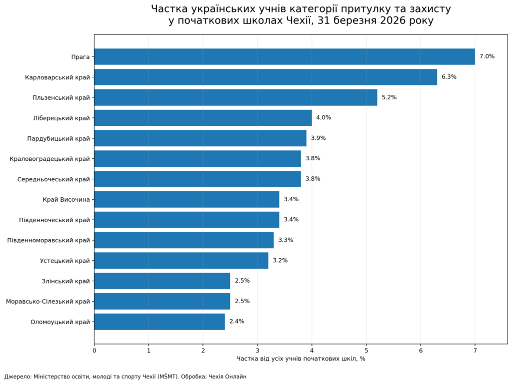 У Чехії 69 класів, де щонайменше половина учнів — українці з категорії притулку та захисту - фото №2