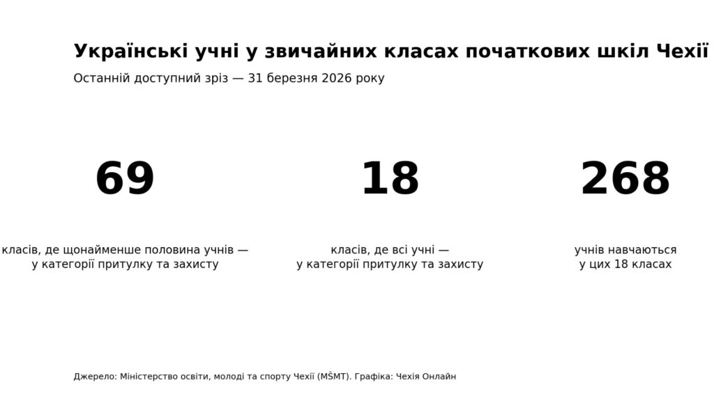 У Чехії 69 класів, де щонайменше половина учнів — українці з категорії притулку та захисту - фото №1