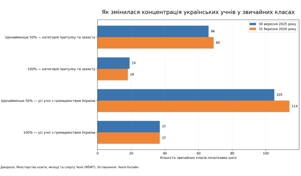 У Чехії 69 класів, де щонайменше половина учнів — українці з категорії притулку та захисту - фото №